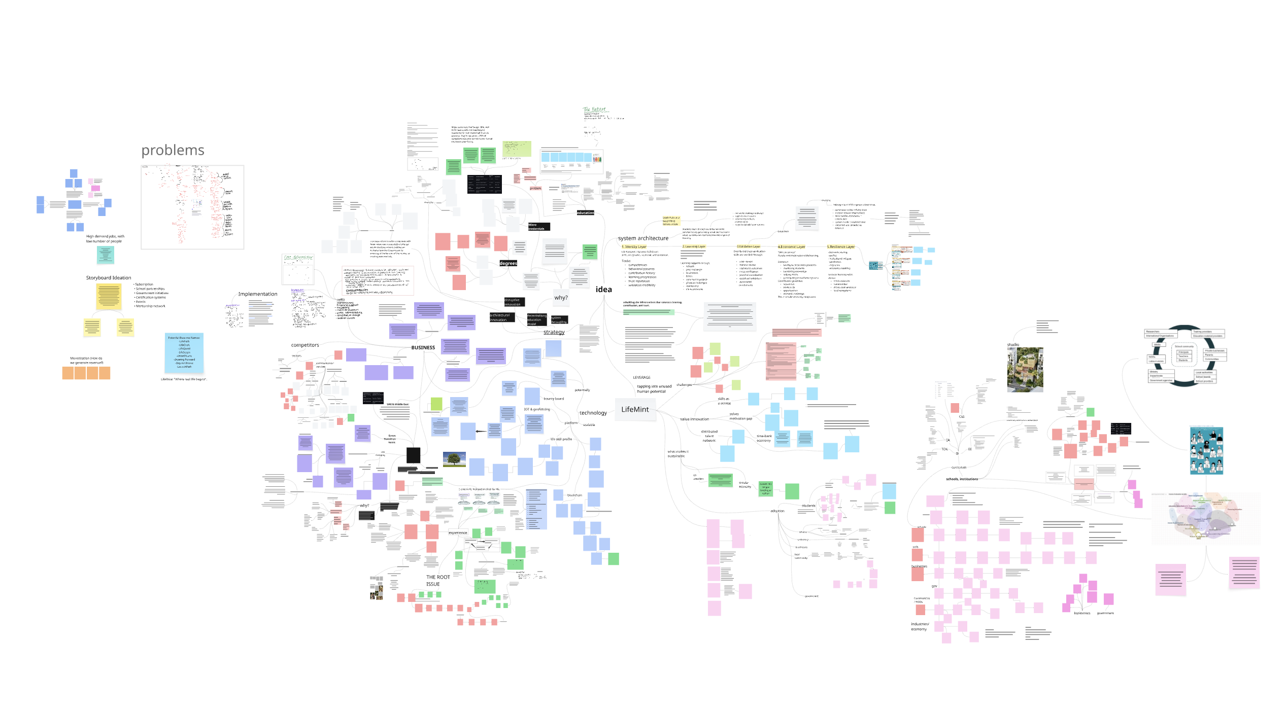 Miro research board mapping LifeMint's problems, idea, system architecture, business model, competitors and adoption