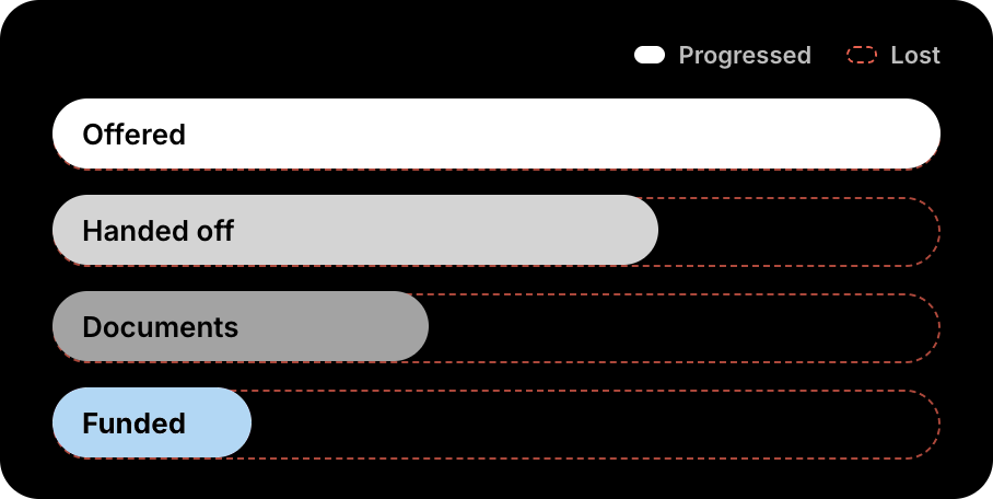 Loan funnel from offered to funded